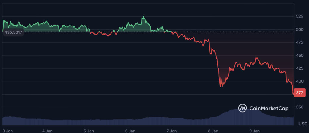 Zec Price Drop After Resignation Crypto Market Reaction Privacy Coins Web3